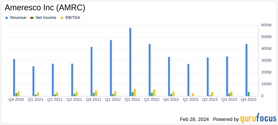 Ameresco Inc (AMRC) Posts Record Backlog and Robust Q4 Growth