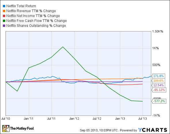 NFLX Total Return Price Chart