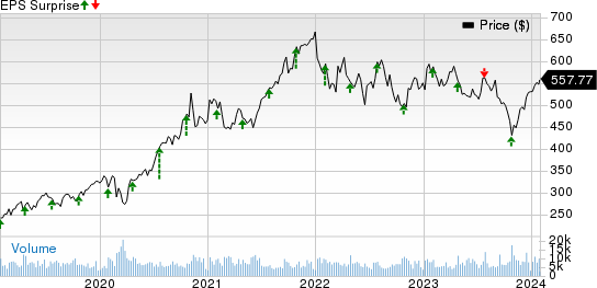 Thermo Fisher Scientific Inc. Price and EPS Surprise