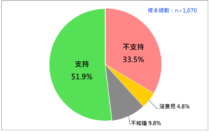 <cite>國人是否支持行政院對國會改革修法提覆議案？（台灣民意基金會提供）</cite>