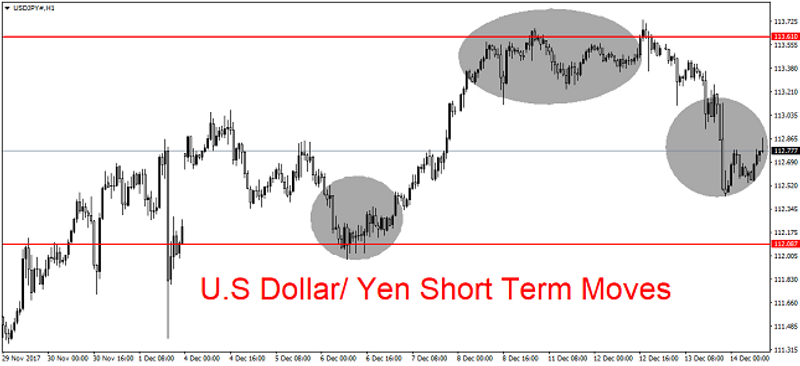 USD/JPY 1H Chart