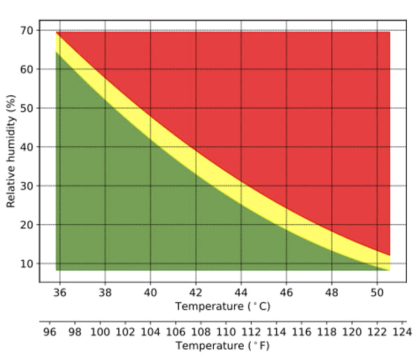 <div class="inline-image__caption"><p>Similar to the National Weather Service’s heat index chart, this chart translates combinations of air temperature and relative humidity into critical environmental limits, above which core body temperature rises. The border between the yellow and red areas represents the average critical environmental limit for young men and women at minimal activity.</p></div> <div class="inline-image__credit">W. Larry Kenney</div>