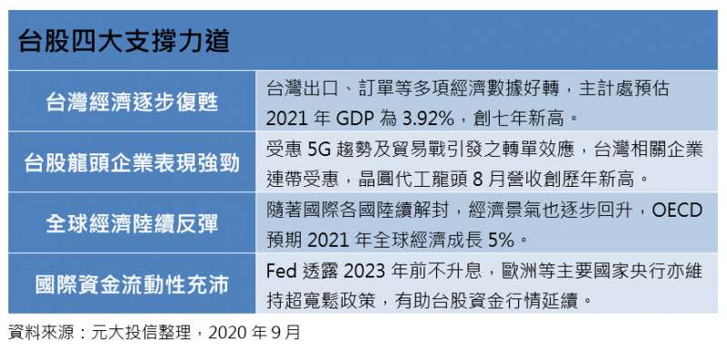 景氣呈階梯式復甦！四大利基形成台股支撐圖表。