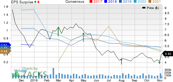 Encana Corporation Price, Consensus and EPS Surprise