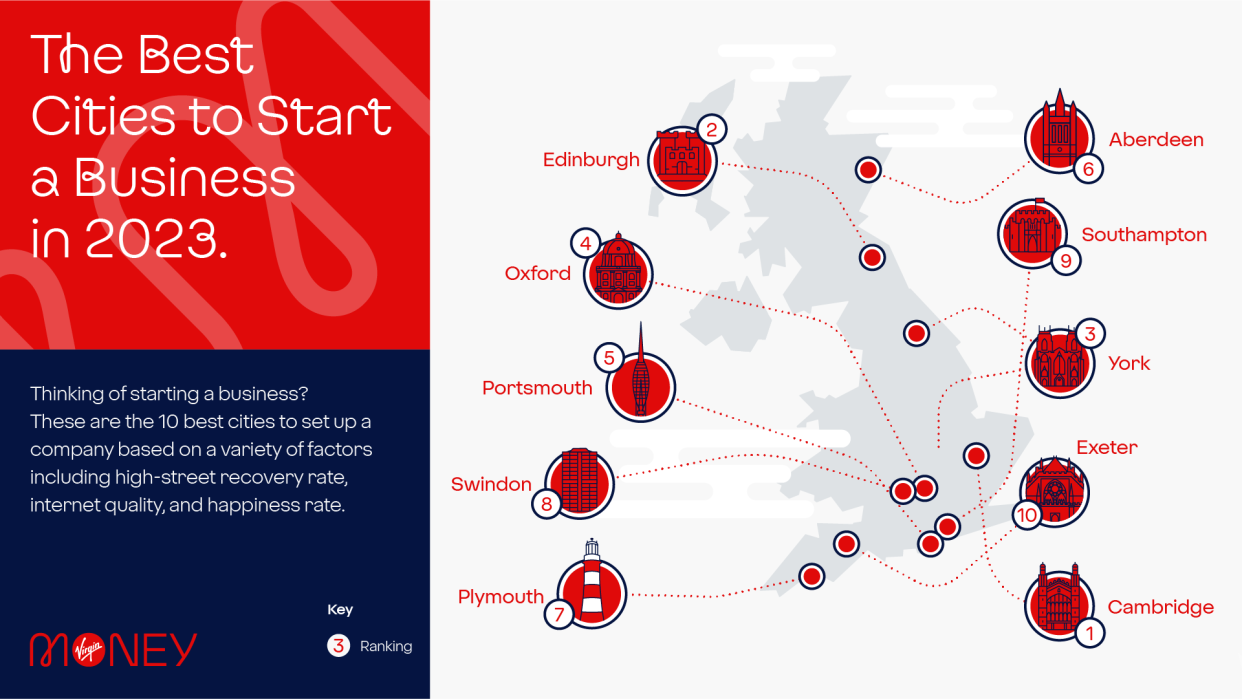 Virgin Money mapped the top 10 cities. 