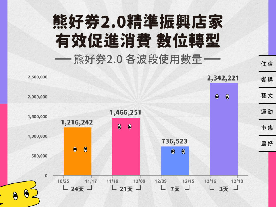 熊好券各波段使用數量。   圖：台北市政府 / 提供