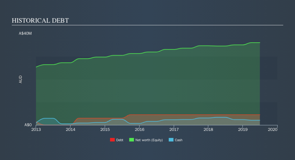 ASX:FFI Historical Debt, October 21st 2019