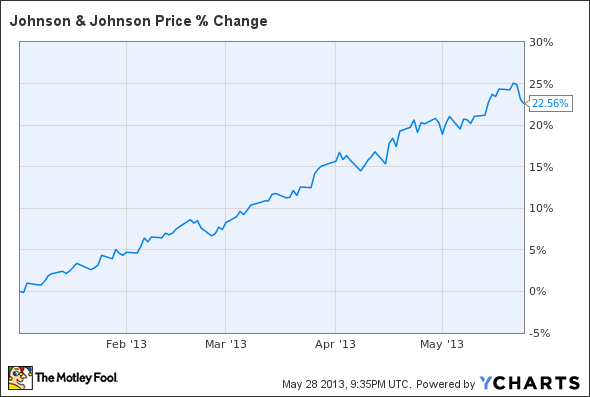 JNJ Chart