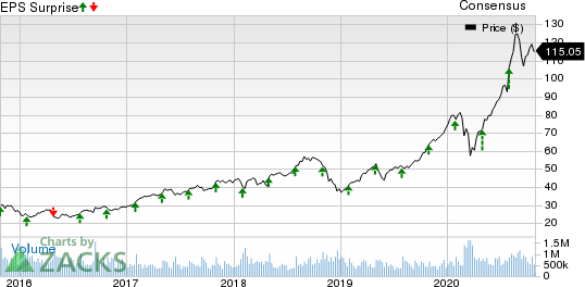 Novartis AG Price, Consensus and EPS Surprise