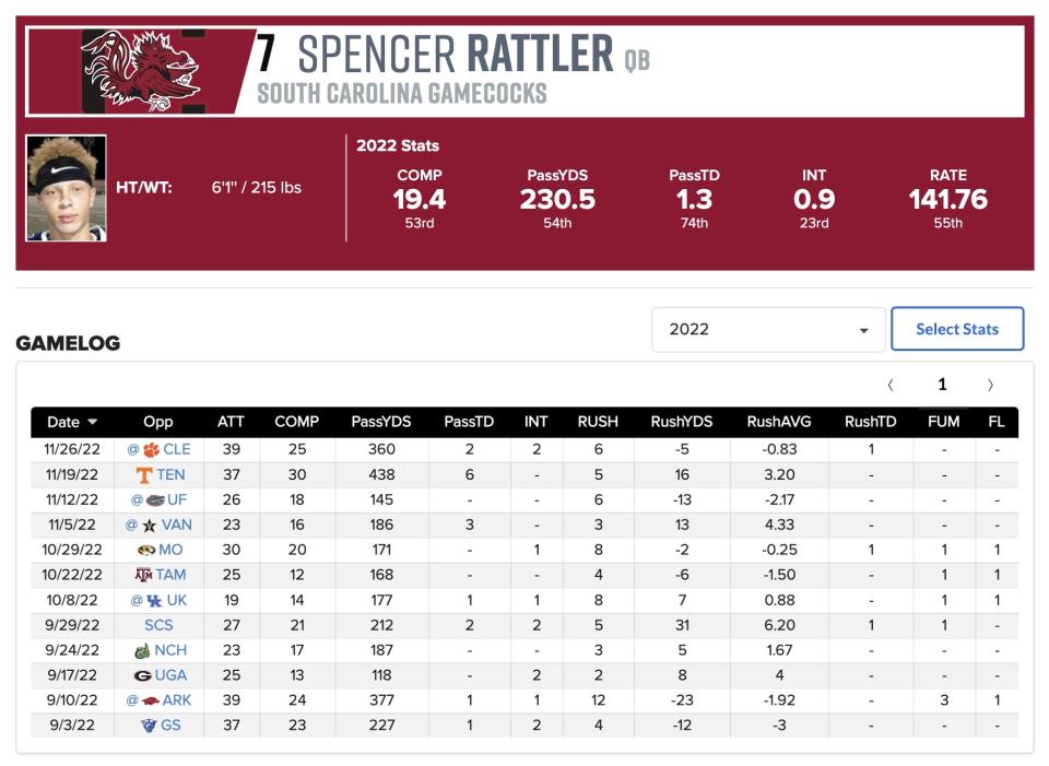 Statistiques De Spencer Rattler 2022