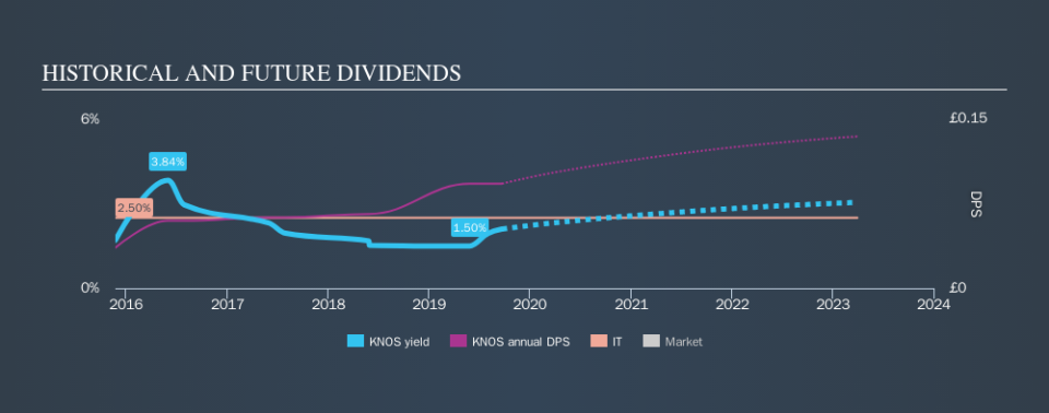 LSE:KNOS Historical Dividend Yield, September 22nd 2019