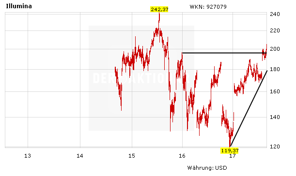 Top-Tipp Illumina mit Kaufsignal: Meister der Gene gewinnt an Fahrt