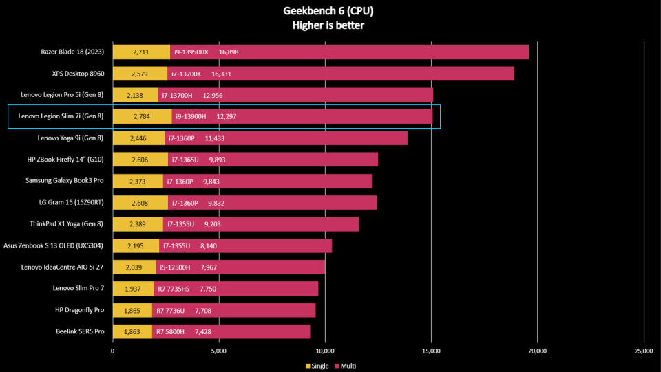 Lenovo Legion Slim 7i (Gen 8) benchmark results graph