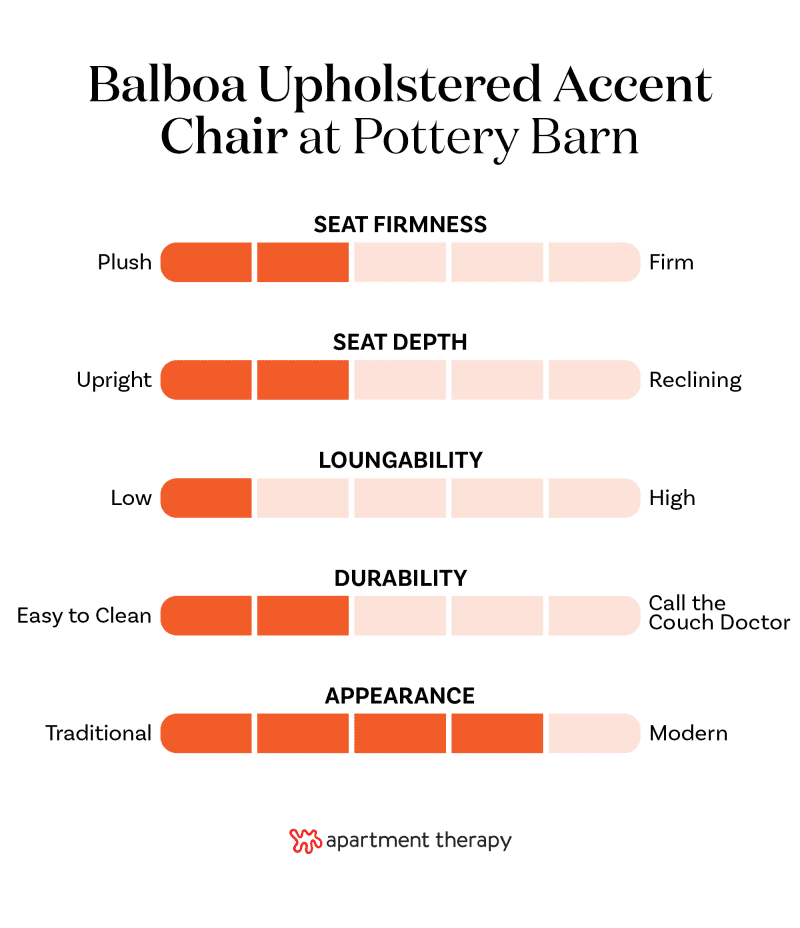 Graphic with criteria and rankings for Pottery Barn Balboa Upholstered Accent Chair