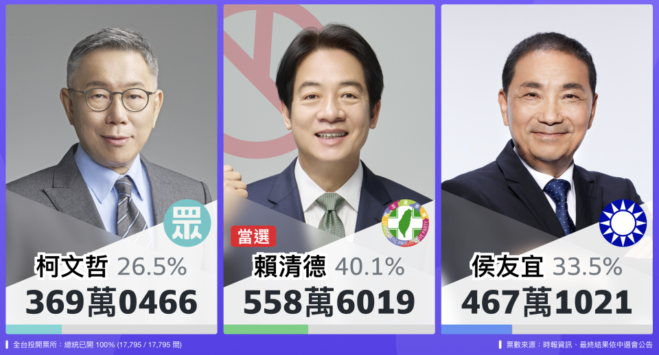 總統開票結果出爐，賴清德贏得558萬票獲勝。