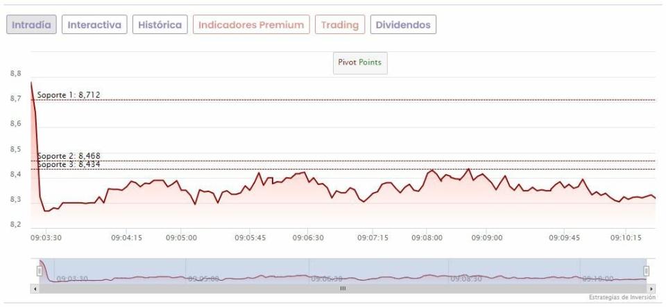 Grifols se desploma en el Ibex 35 tras el recorte de rating de Moody’s