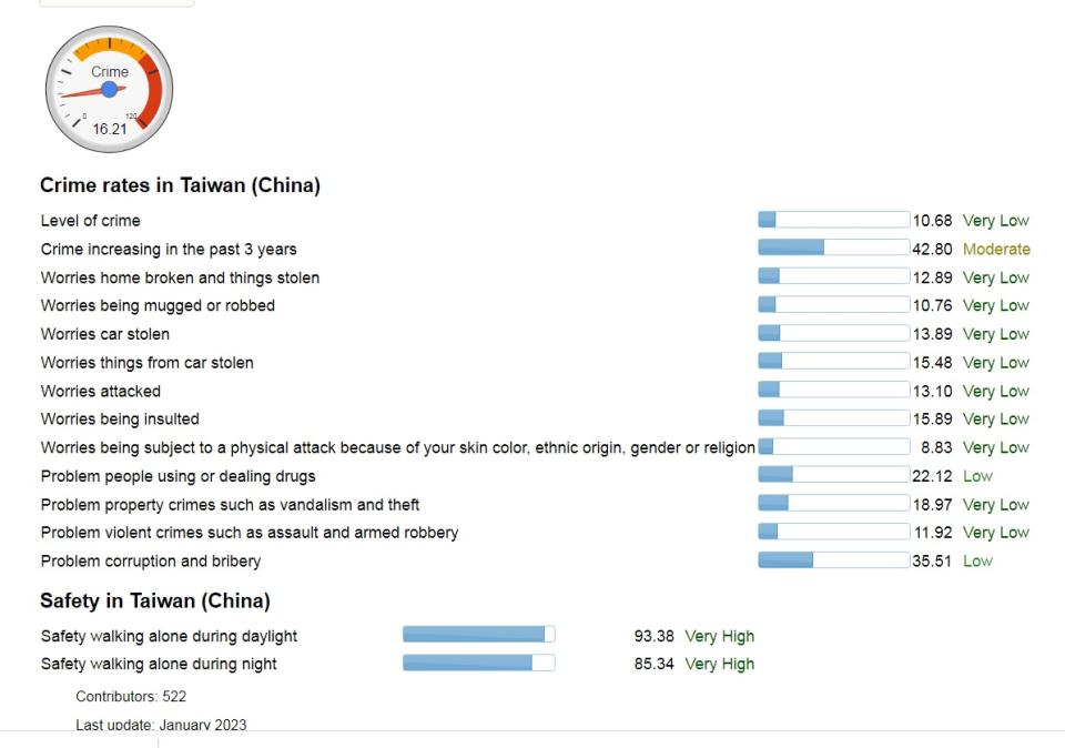 Numbeo統計各項數據後，台灣犯罪指數僅16.2，是指數低於20的犯罪率極低國家，安全度在全球排名第3。   圖：翻攝自Numbeo官網