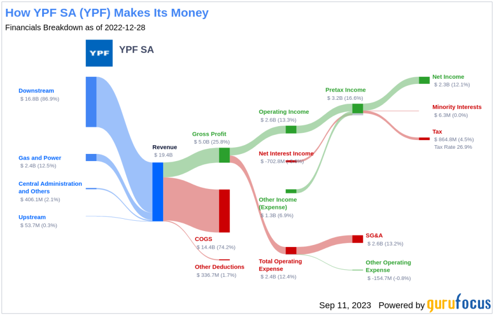 YPF SA (YPF): A Closer Look at its Overvaluation