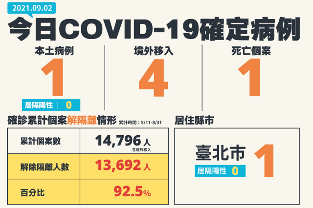 新冠再添1死 1本土為無症狀30歲男4境外自美 俄 南非移入