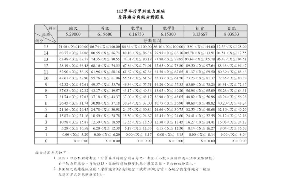 113年學測級分對照表。（圖取自大考中心網站）