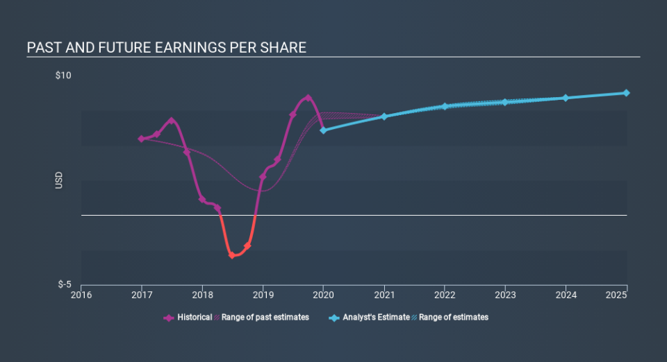 NYSE:SRE Past and Future Earnings March 30th 2020