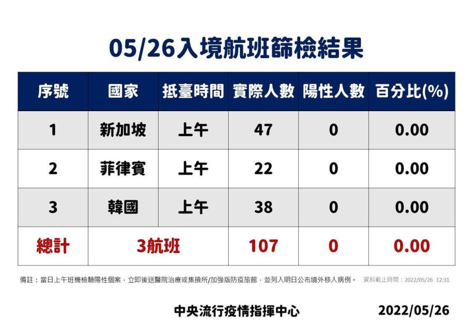 今日上午檢驗3航班107人則無陽性個案。（指揮中心提供）