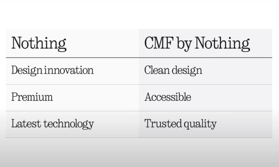 Nothing宣布啟用CMF by Nothing子品牌，佈局價位更親民產品市場