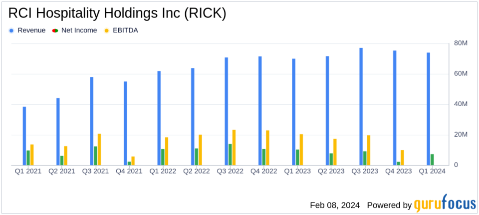 RCI Hospitality Holdings Inc (RICK) Reports Mixed 1Q24 Results Amidst Operational Challenges