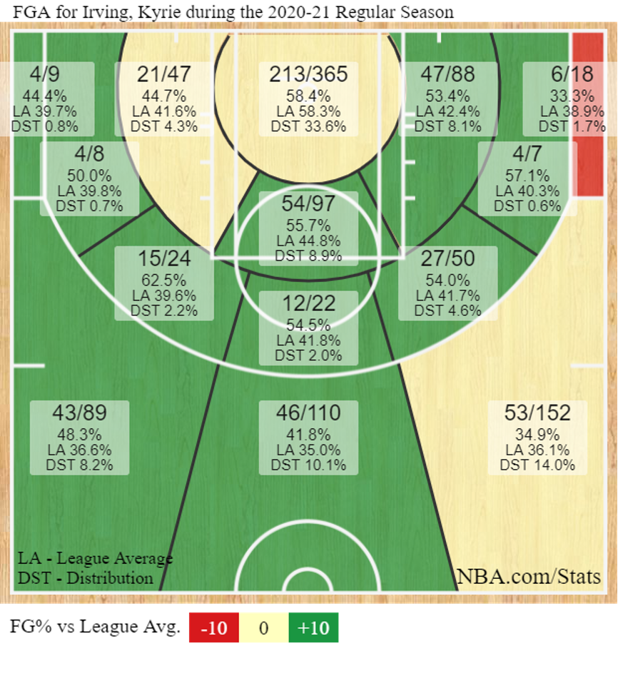 Kyrie Irving去年賽季的投籃熱圖非常精銳，真的是很難取代的天才攻擊手。