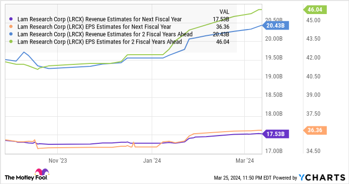 LRCX Revenue Estimates for Next Fiscal Year Chart