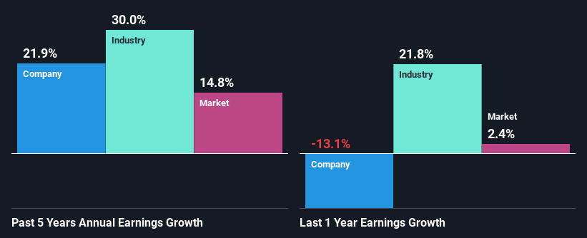 past-earnings-growth