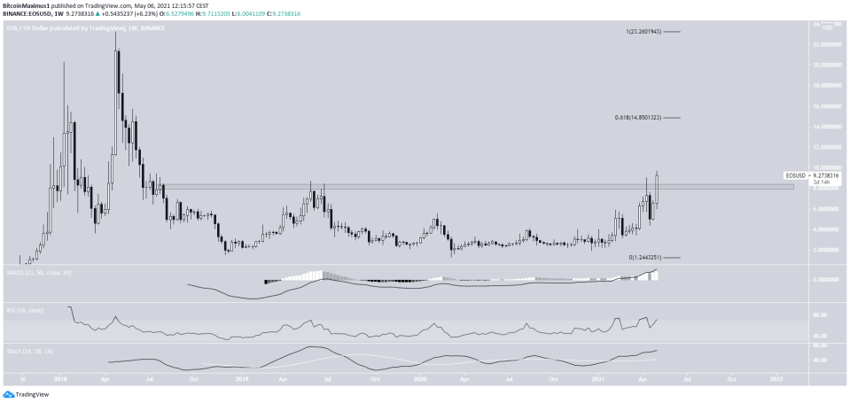 EOS Breakout