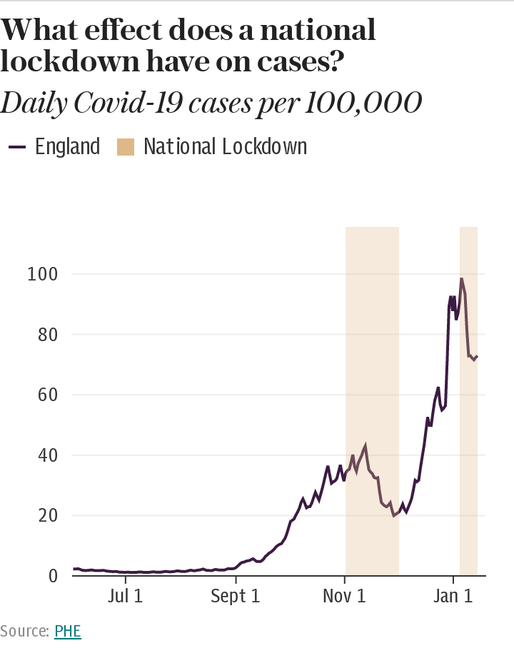 UK coronavirus cases showing impact of national lockdown