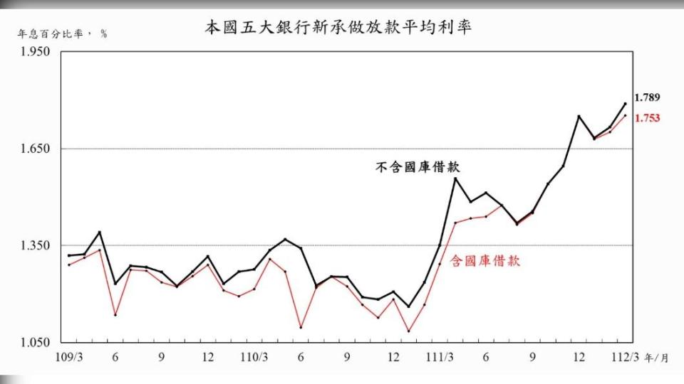 3月5大銀行新承做放款統計。（圖／央行提供）