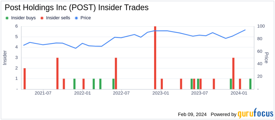 Director Thomas Erb Acquires 1,000 Shares of Post Holdings Inc