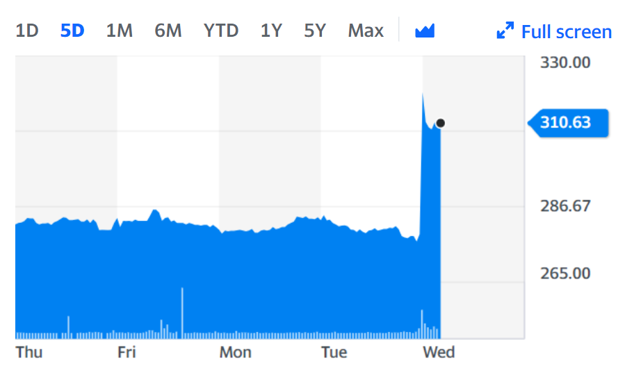 Halfords shares jumped 10% on Wednesday. Chart: Yahoo Finance