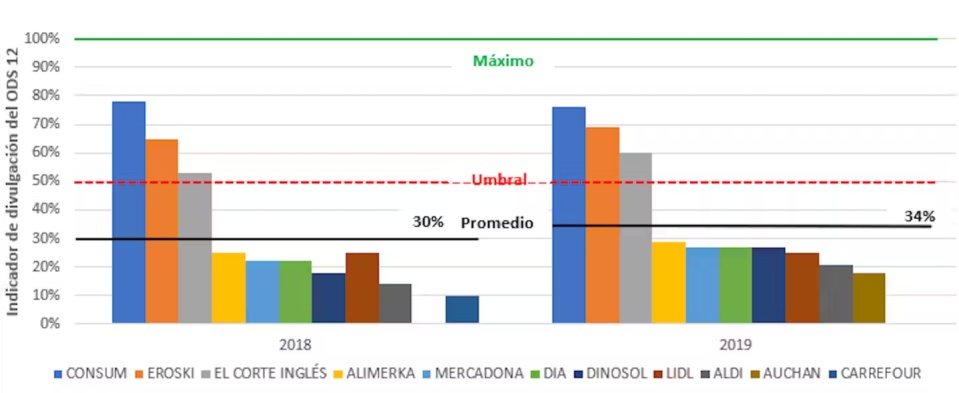 Minoristas españoles de alimentación. Divulgación del ODS 12. Elaboración propia