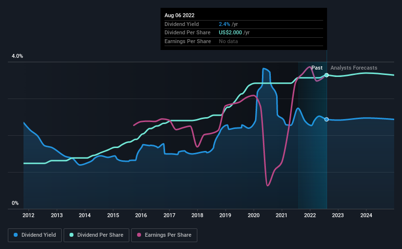 historic-dividend