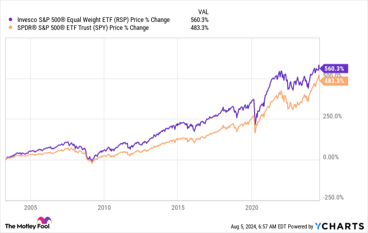 RSP Chart