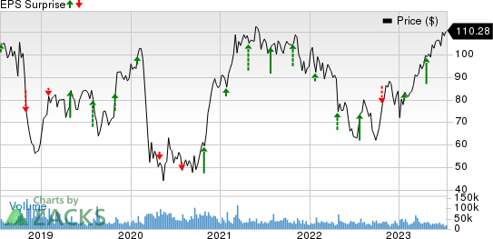 General Electric Company Price and EPS Surprise