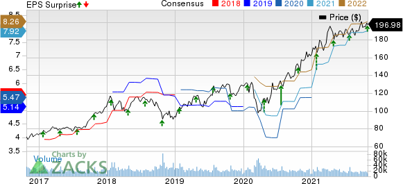 Texas Instruments Incorporated Price, Consensus and EPS Surprise