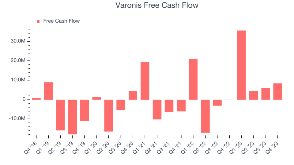 Varonis Free Cash Flow