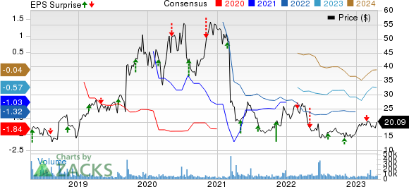 ACADIA Pharmaceuticals Inc. Price, Consensus and EPS Surprise