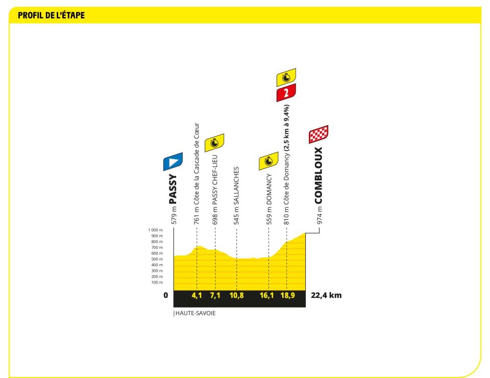 Profile of stage 16 of the 2023 Tour de France