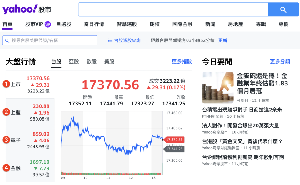 Yahoo奇摩股市首頁，可以觀察台股大盤指數、OTC 櫃買指數、電子類指、金融類指等各類指數