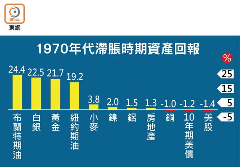 1970年代滯脹時期資產回報