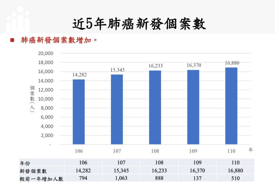 肺癌變癌王！近5年發生率驚現「恐怖趨勢」 衛福部歸究2大原因 213