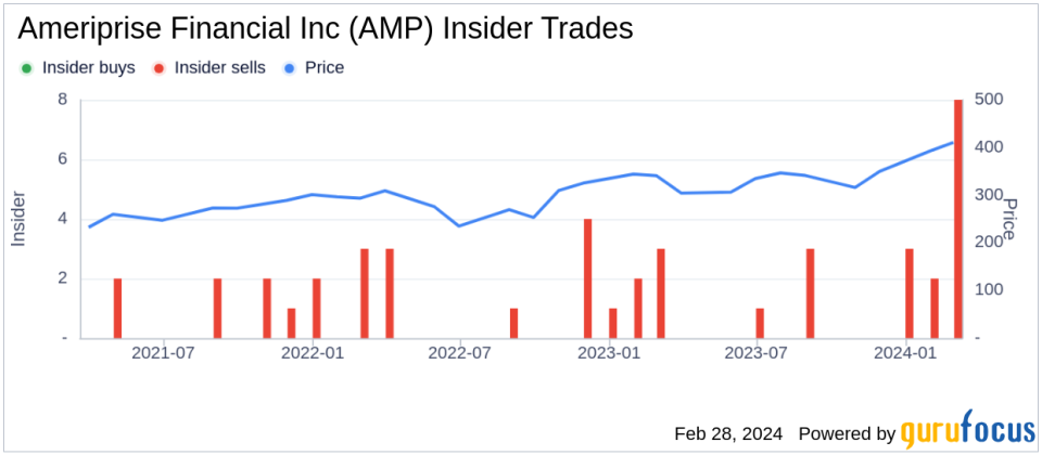 Insider Sell: EVP TECHNOLOGY AND CIO Gerard Smyth Sells 4,440 Shares of Ameriprise Financial Inc (AMP)