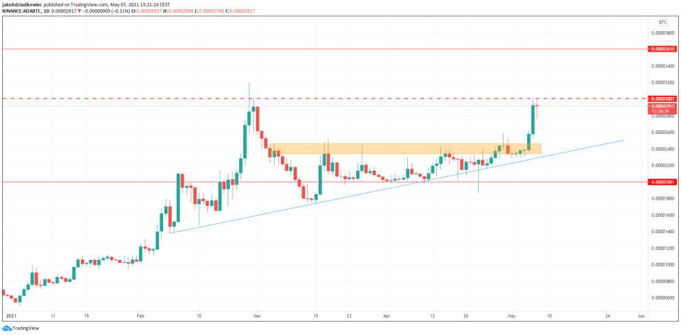 <a href="https://www.tradingview.com/symbols/ADABTC/?exchange=BINANCE" rel="nofollow noopener" target="_blank" data-ylk="slk:ADA/BTC chart by Tradingview;elm:context_link;itc:0;sec:content-canvas" class="link ">ADA/BTC chart by Tradingview</a>