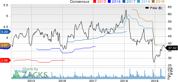 Big Lots, Inc. Price and Consensus